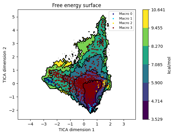 Free-energy surface with macrostate scatter overlay