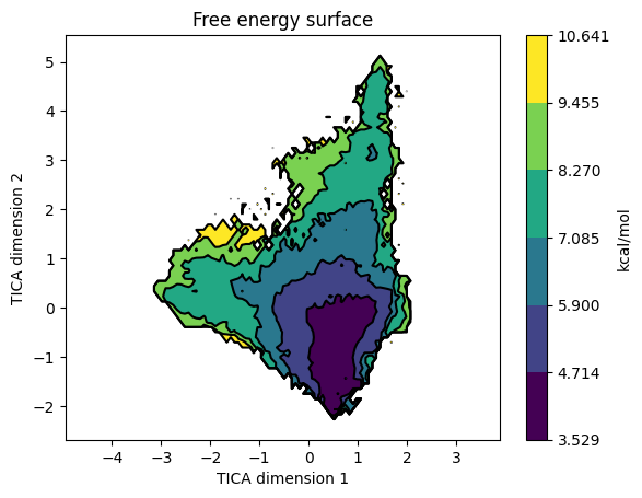 Free-energy surface on TIC1 / TIC2 for the villin folding system