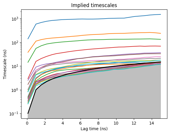 Implied timescales plot for the trypsin-benzamidine binding system